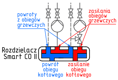 Rozdzielacz Smart CO. Podłączenie obiegów